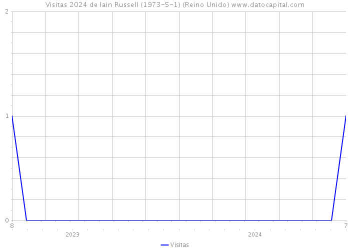 Visitas 2024 de Iain Russell (1973-5-1) (Reino Unido) 