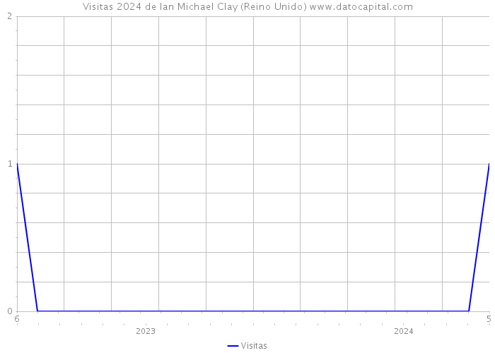 Visitas 2024 de Ian Michael Clay (Reino Unido) 