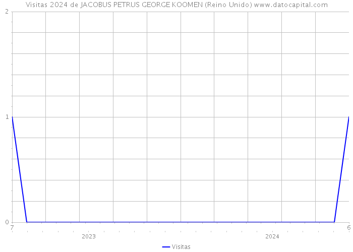 Visitas 2024 de JACOBUS PETRUS GEORGE KOOMEN (Reino Unido) 