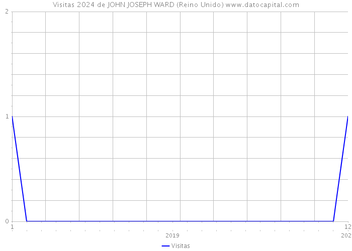 Visitas 2024 de JOHN JOSEPH WARD (Reino Unido) 