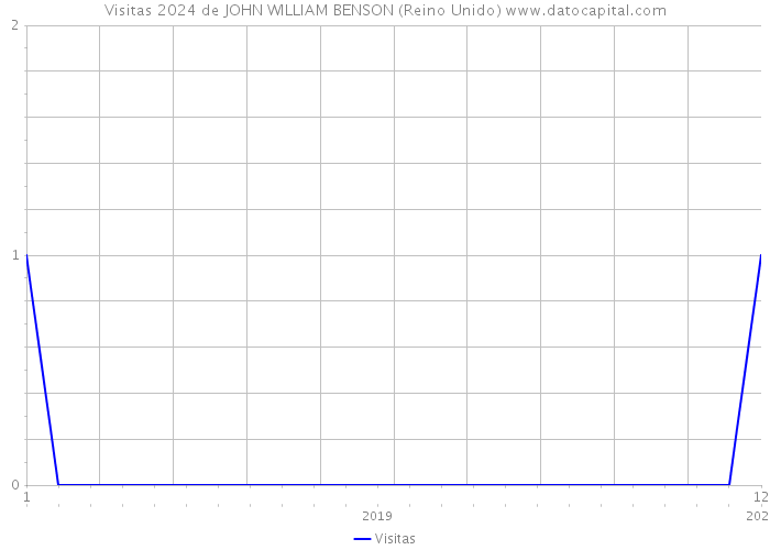 Visitas 2024 de JOHN WILLIAM BENSON (Reino Unido) 