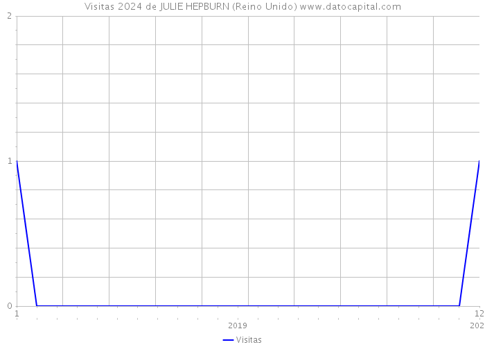 Visitas 2024 de JULIE HEPBURN (Reino Unido) 