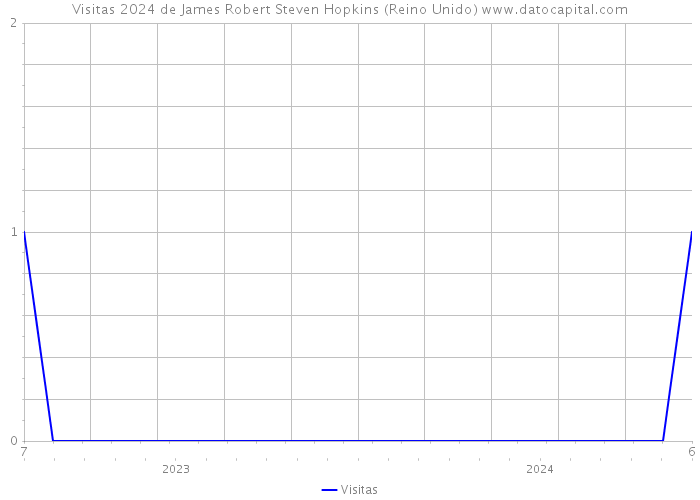 Visitas 2024 de James Robert Steven Hopkins (Reino Unido) 