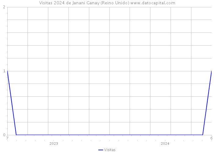 Visitas 2024 de Janani Ganay (Reino Unido) 