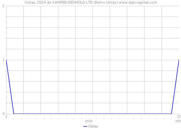 Visitas 2024 de KAMPEN RENHOLD LTD (Reino Unido) 