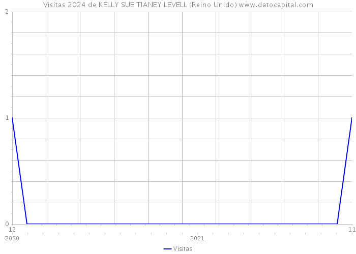 Visitas 2024 de KELLY SUE TIANEY LEVELL (Reino Unido) 