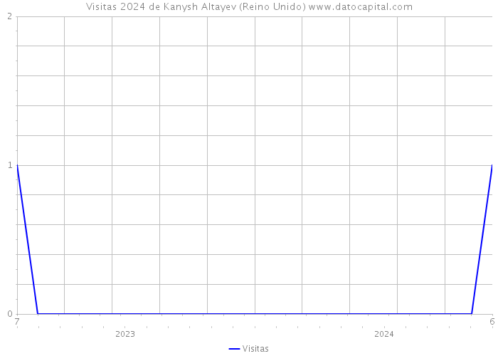 Visitas 2024 de Kanysh Altayev (Reino Unido) 