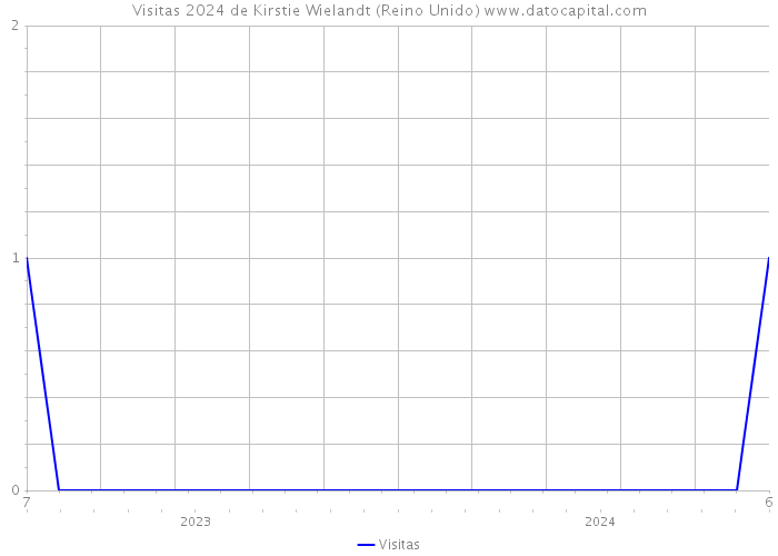 Visitas 2024 de Kirstie Wielandt (Reino Unido) 