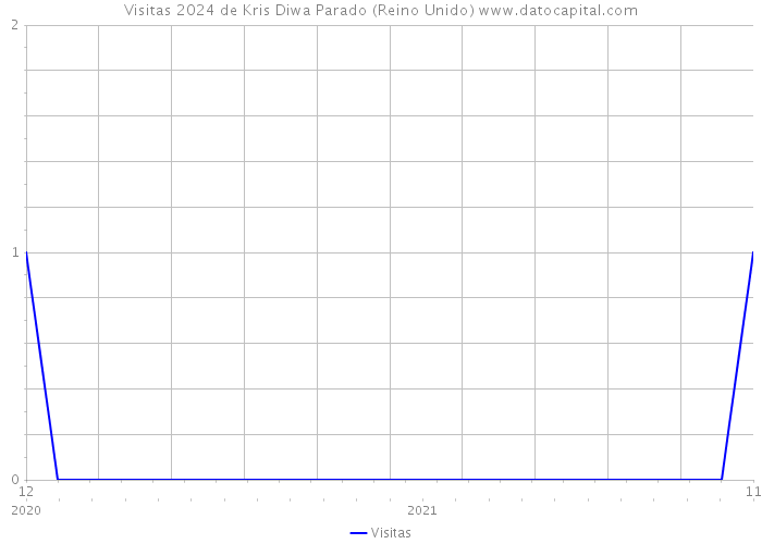 Visitas 2024 de Kris Diwa Parado (Reino Unido) 