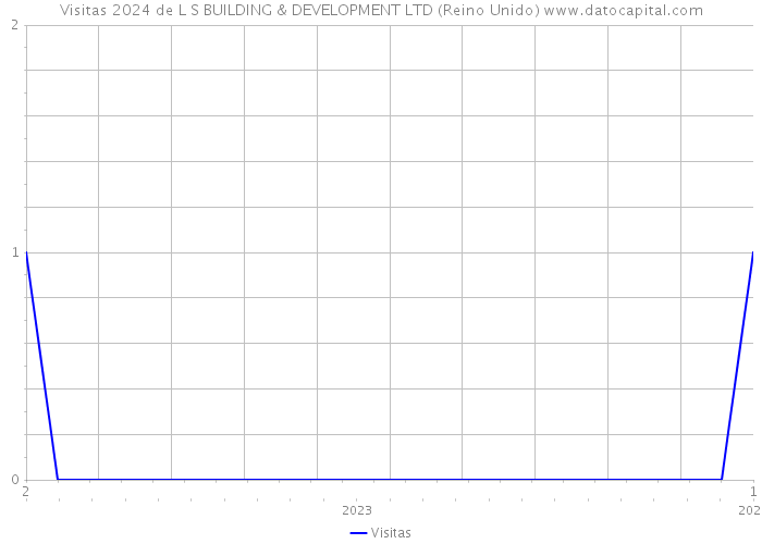 Visitas 2024 de L S BUILDING & DEVELOPMENT LTD (Reino Unido) 