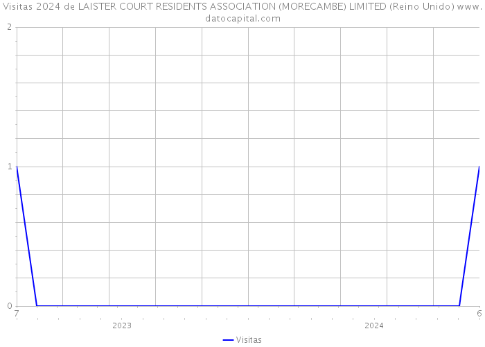 Visitas 2024 de LAISTER COURT RESIDENTS ASSOCIATION (MORECAMBE) LIMITED (Reino Unido) 