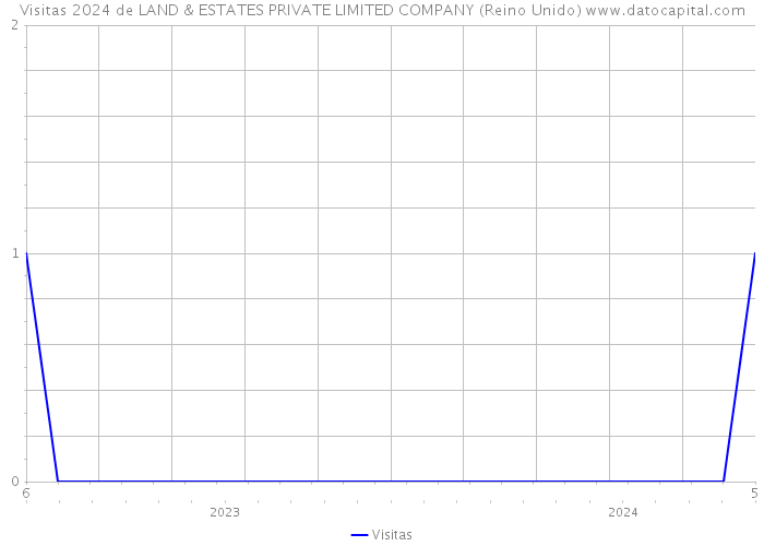 Visitas 2024 de LAND & ESTATES PRIVATE LIMITED COMPANY (Reino Unido) 