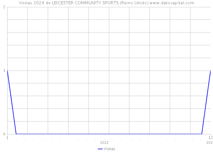 Visitas 2024 de LEICESTER COMMUNITY SPORTS (Reino Unido) 