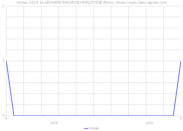 Visitas 2024 de LEONARD MAURICE HURLSTONE (Reino Unido) 