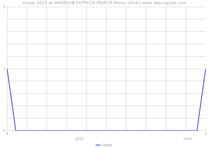 Visitas 2024 de MADELINE PATRICIA PEARCE (Reino Unido) 