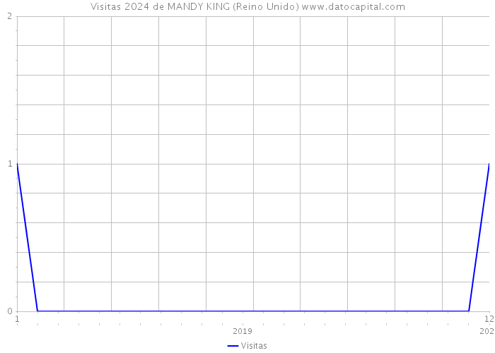 Visitas 2024 de MANDY KING (Reino Unido) 