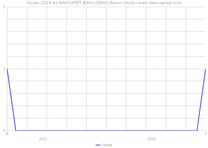 Visitas 2024 de MARGARET JEAN LOMAS (Reino Unido) 