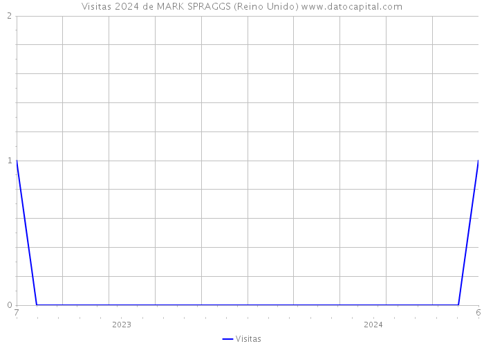 Visitas 2024 de MARK SPRAGGS (Reino Unido) 