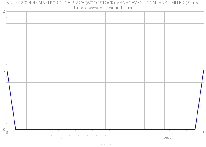 Visitas 2024 de MARLBOROUGH PLACE (WOODSTOCK) MANAGEMENT COMPANY LIMITED (Reino Unido) 