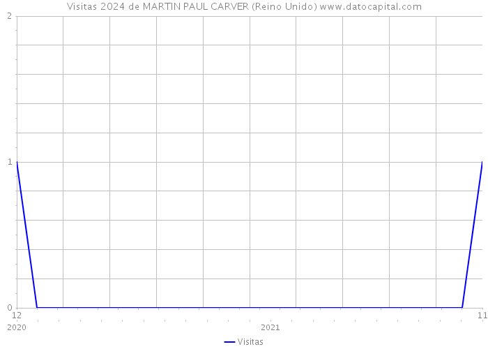 Visitas 2024 de MARTIN PAUL CARVER (Reino Unido) 