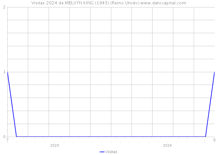 Visitas 2024 de MELVYN KING (1943) (Reino Unido) 