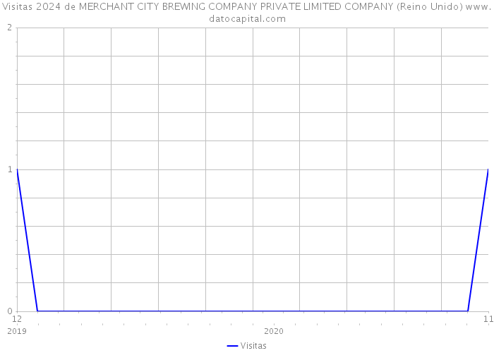 Visitas 2024 de MERCHANT CITY BREWING COMPANY PRIVATE LIMITED COMPANY (Reino Unido) 