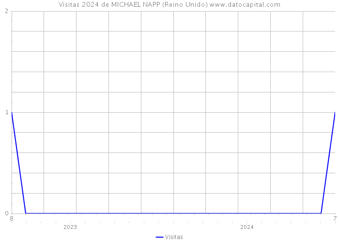 Visitas 2024 de MICHAEL NAPP (Reino Unido) 