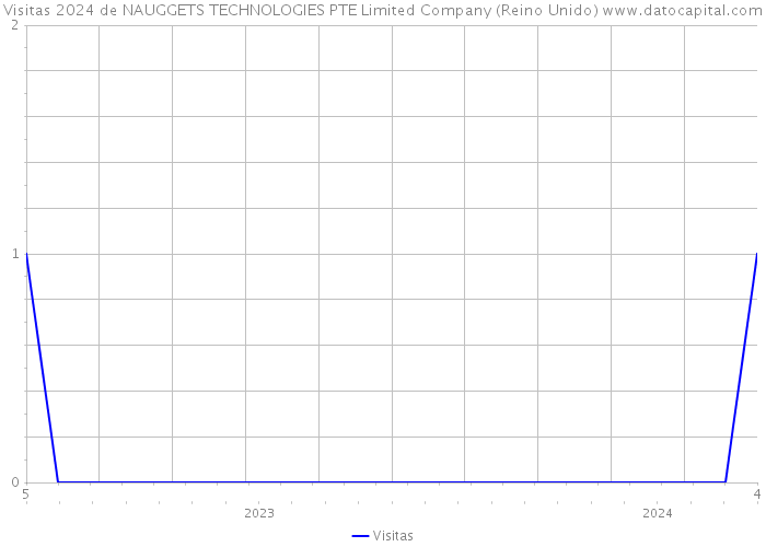 Visitas 2024 de NAUGGETS TECHNOLOGIES PTE Limited Company (Reino Unido) 