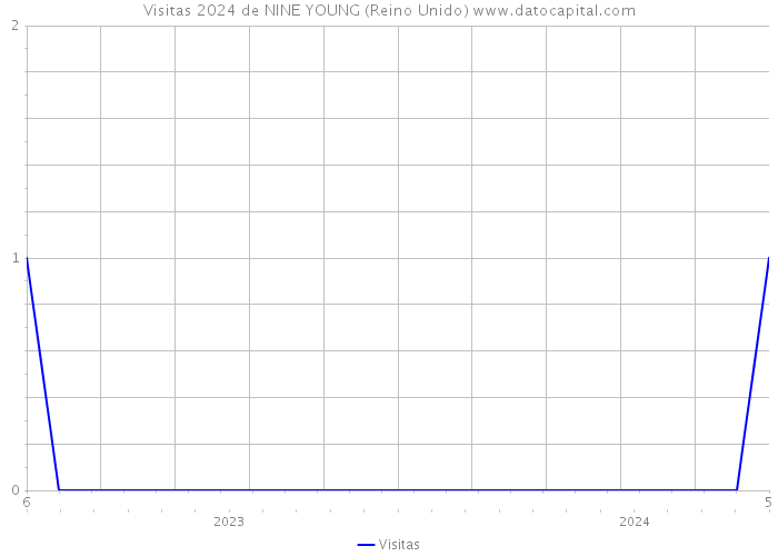 Visitas 2024 de NINE YOUNG (Reino Unido) 