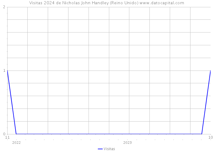 Visitas 2024 de Nicholas John Handley (Reino Unido) 