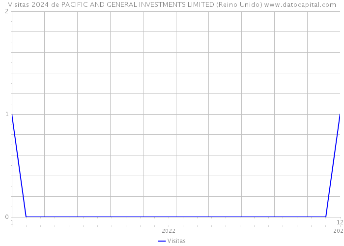 Visitas 2024 de PACIFIC AND GENERAL INVESTMENTS LIMITED (Reino Unido) 