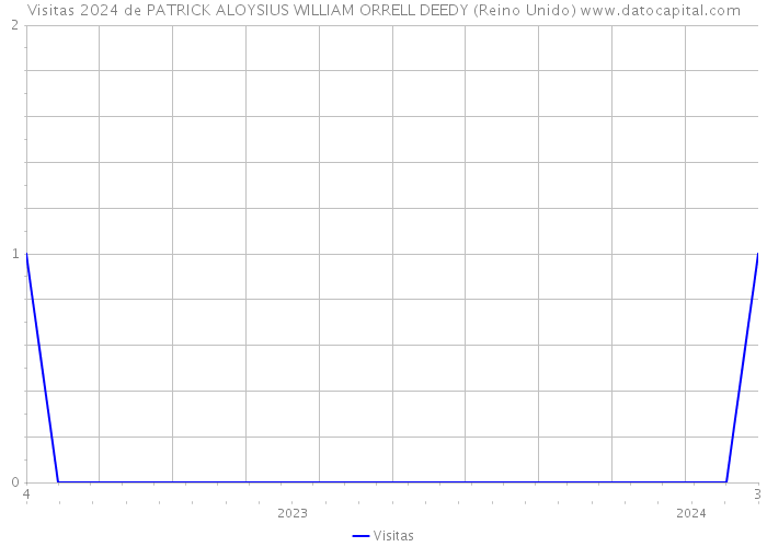 Visitas 2024 de PATRICK ALOYSIUS WILLIAM ORRELL DEEDY (Reino Unido) 