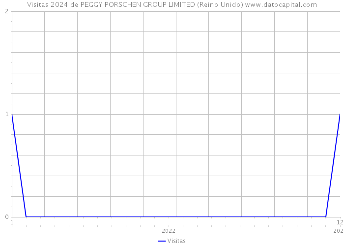 Visitas 2024 de PEGGY PORSCHEN GROUP LIMITED (Reino Unido) 