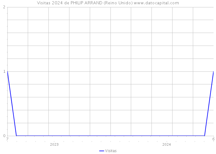 Visitas 2024 de PHILIP ARRAND (Reino Unido) 