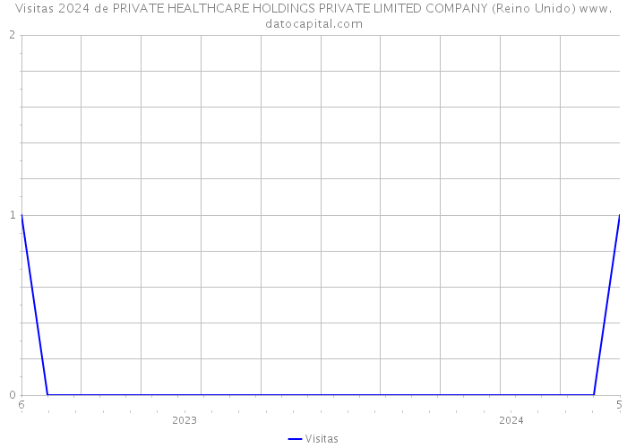 Visitas 2024 de PRIVATE HEALTHCARE HOLDINGS PRIVATE LIMITED COMPANY (Reino Unido) 