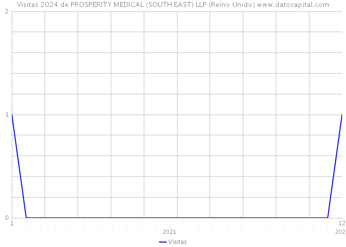 Visitas 2024 de PROSPERITY MEDICAL (SOUTH EAST) LLP (Reino Unido) 