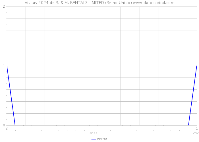 Visitas 2024 de R. & M. RENTALS LIMITED (Reino Unido) 