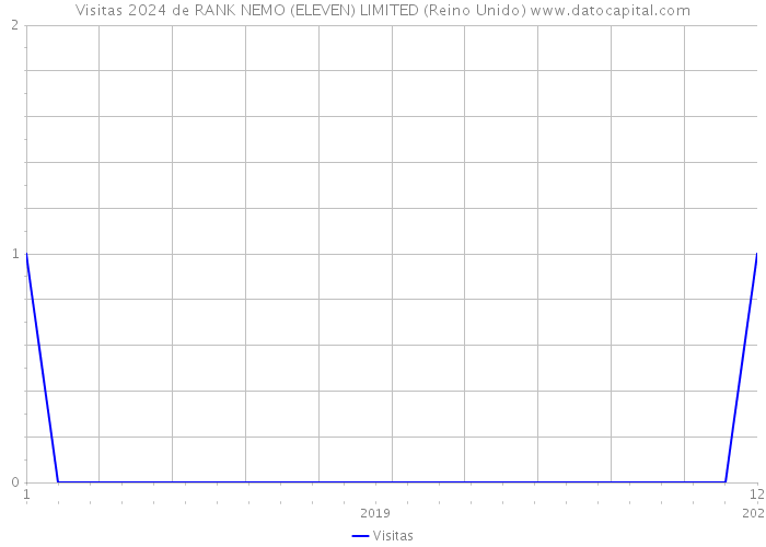 Visitas 2024 de RANK NEMO (ELEVEN) LIMITED (Reino Unido) 