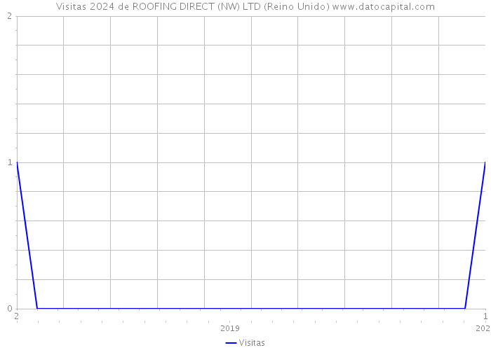 Visitas 2024 de ROOFING DIRECT (NW) LTD (Reino Unido) 