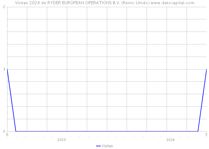 Visitas 2024 de RYDER EUROPEAN OPERATIONS B.V. (Reino Unido) 