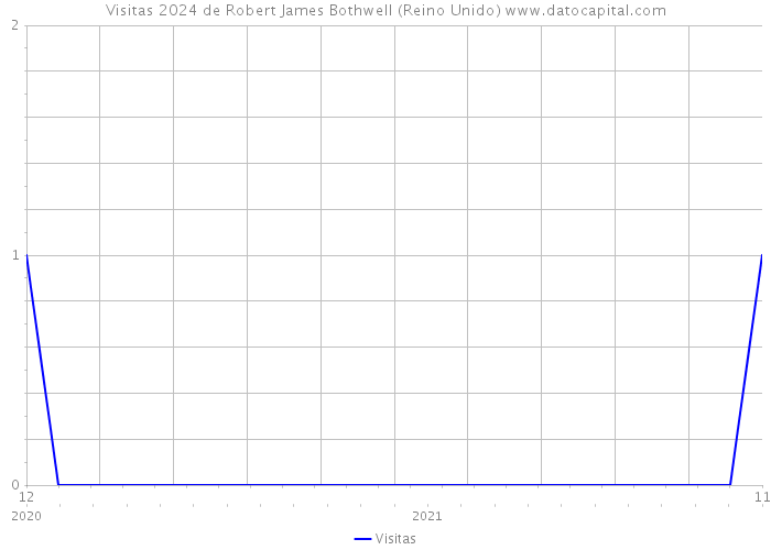 Visitas 2024 de Robert James Bothwell (Reino Unido) 