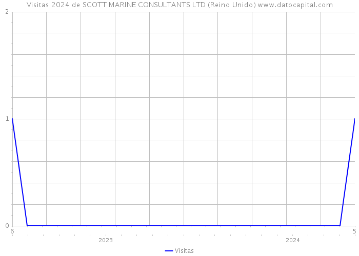 Visitas 2024 de SCOTT MARINE CONSULTANTS LTD (Reino Unido) 
