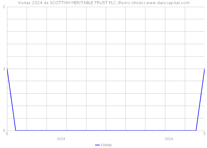 Visitas 2024 de SCOTTISH HERITABLE TRUST PLC (Reino Unido) 