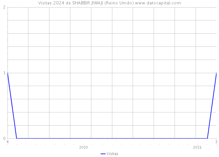 Visitas 2024 de SHABBIR JIWAJI (Reino Unido) 