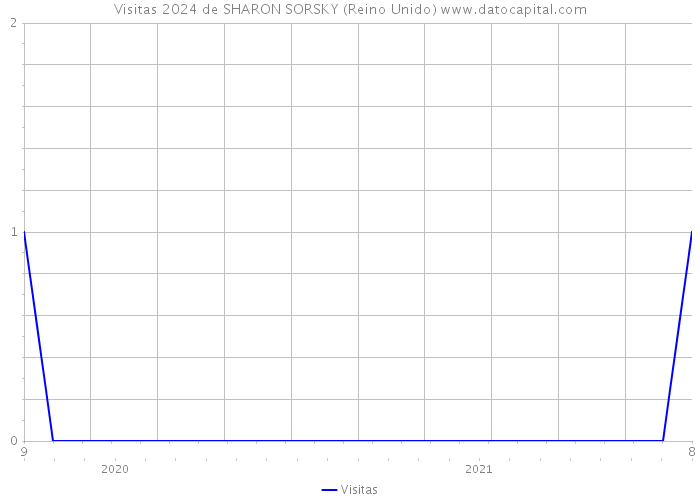 Visitas 2024 de SHARON SORSKY (Reino Unido) 