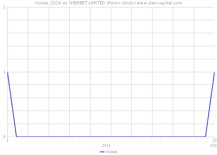 Visitas 2024 de SHERBET LIMITED (Reino Unido) 