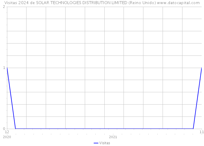 Visitas 2024 de SOLAR TECHNOLOGIES DISTRIBUTION LIMITED (Reino Unido) 