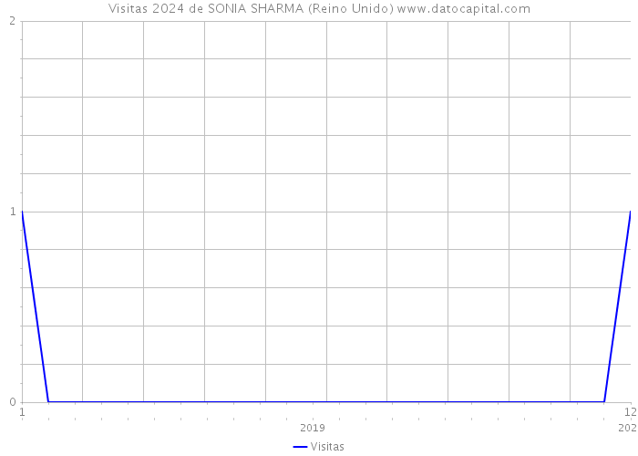 Visitas 2024 de SONIA SHARMA (Reino Unido) 