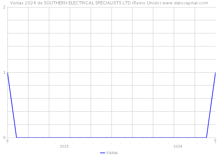 Visitas 2024 de SOUTHERN ELECTRICAL SPECIALISTS LTD (Reino Unido) 