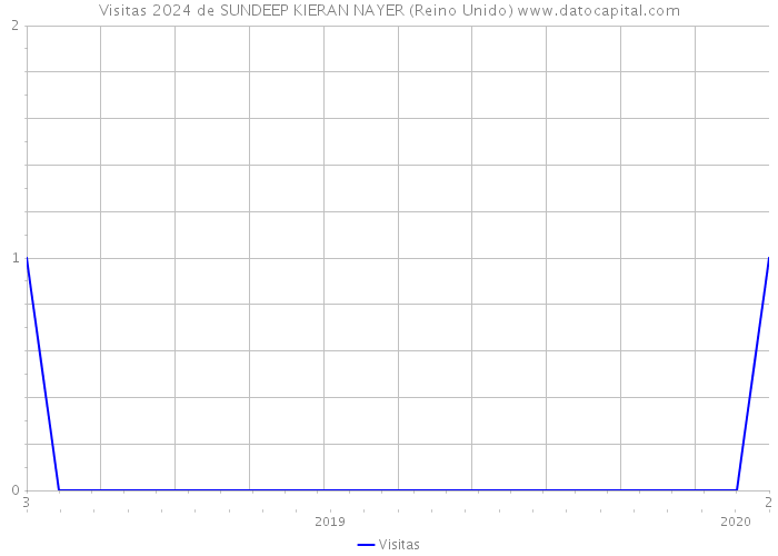 Visitas 2024 de SUNDEEP KIERAN NAYER (Reino Unido) 